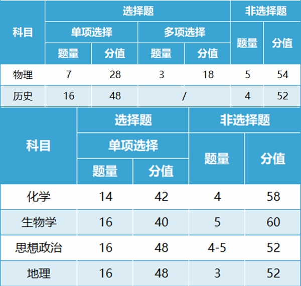 新高考2024年九省聯考試卷結構