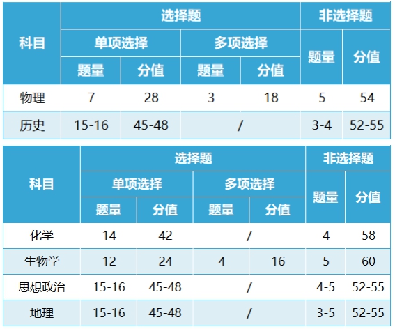 新高考2024年九省聯考試卷結構