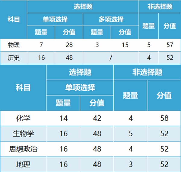 新高考2024年九省聯考試卷結構