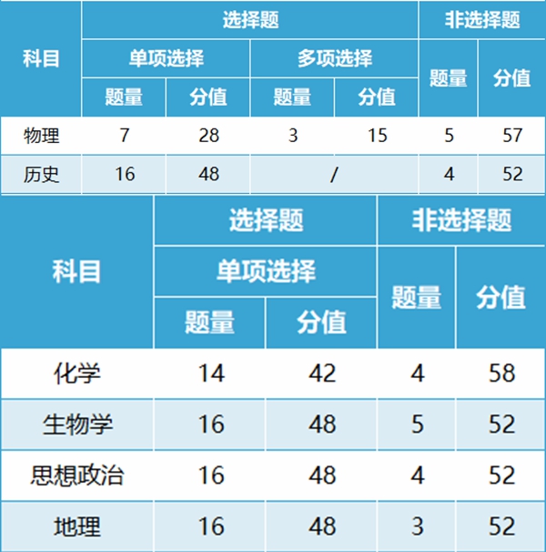 新高考2024年九省聯考試卷結構