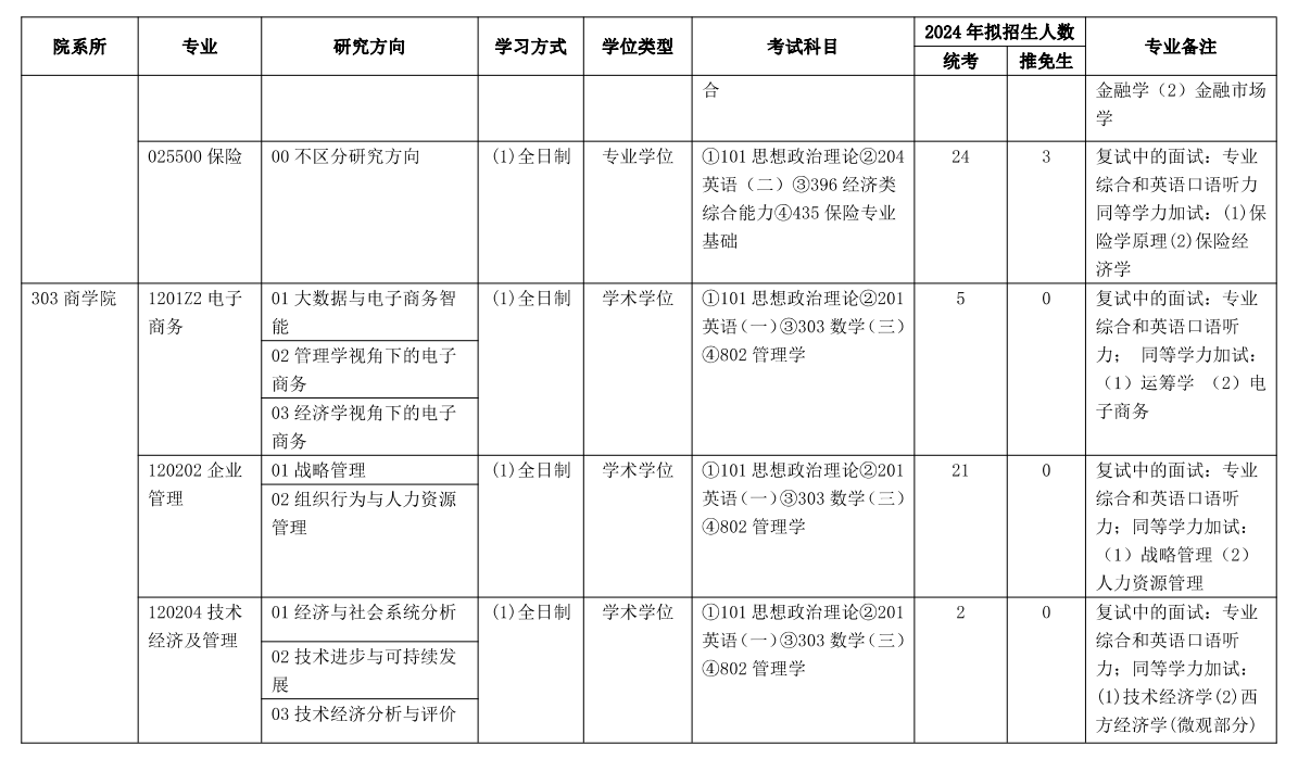 2024年云南財經大學研究生招生簡章及各專業招生計劃人數