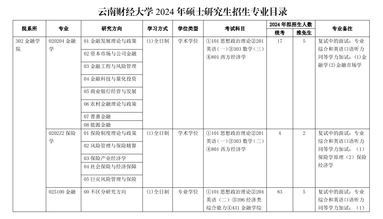 2024年云南財經大學研究生招生簡章及各專業招生計劃人數