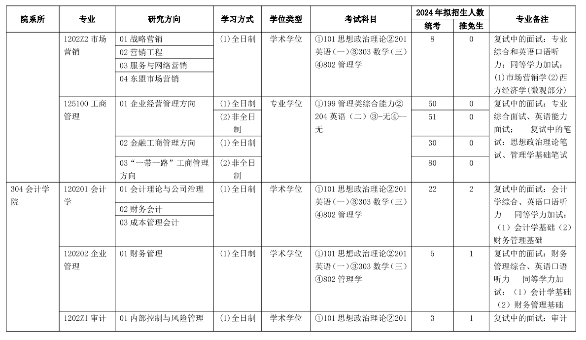 2024年云南財經大學研究生招生簡章及各專業招生計劃人數
