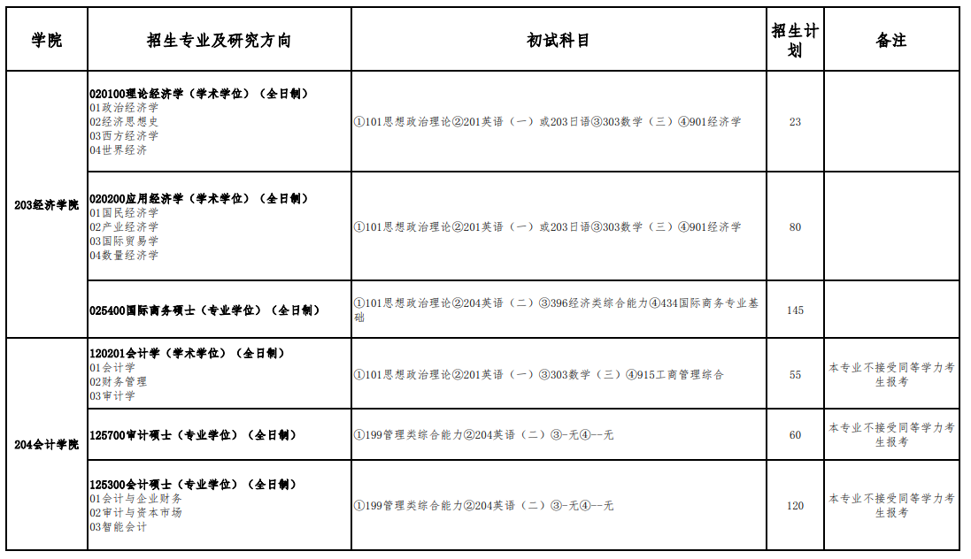 首都經濟貿易大學2024碩士研究生招生專業目錄及考試科目