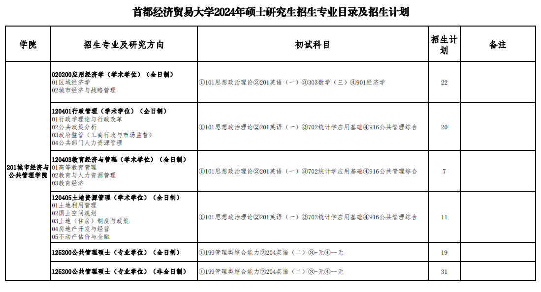 首都經濟貿易大學2024碩士研究生招生專業目錄及考試科目
