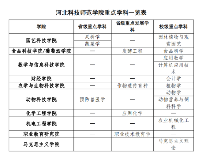 河北科技師范學院2024碩士研究生招生專業目錄及考試科目