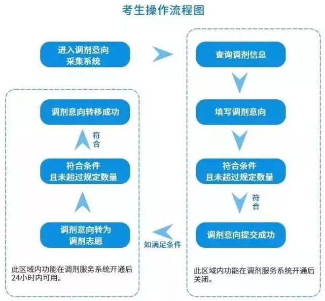 2024年考研調劑意向采集系統入口(https://yz.chsi.com.cn/yztj/)