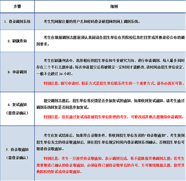 考研調劑是什么意思,考研調劑是怎么進行的?