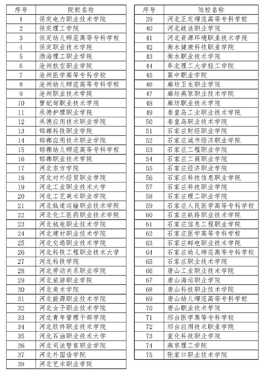 2024年河北單招有哪些院校?