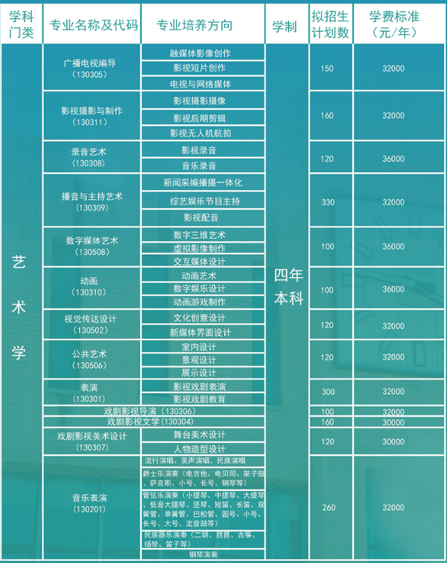 2024年天津傳媒學院藝考招生計劃,藝術類各專業招生人數