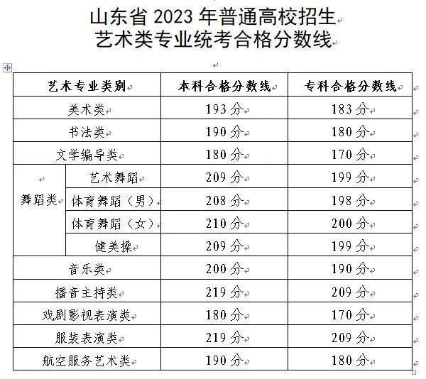 2024年山東藝術類統考合格分數線(含歷年藝考成績合格線)
