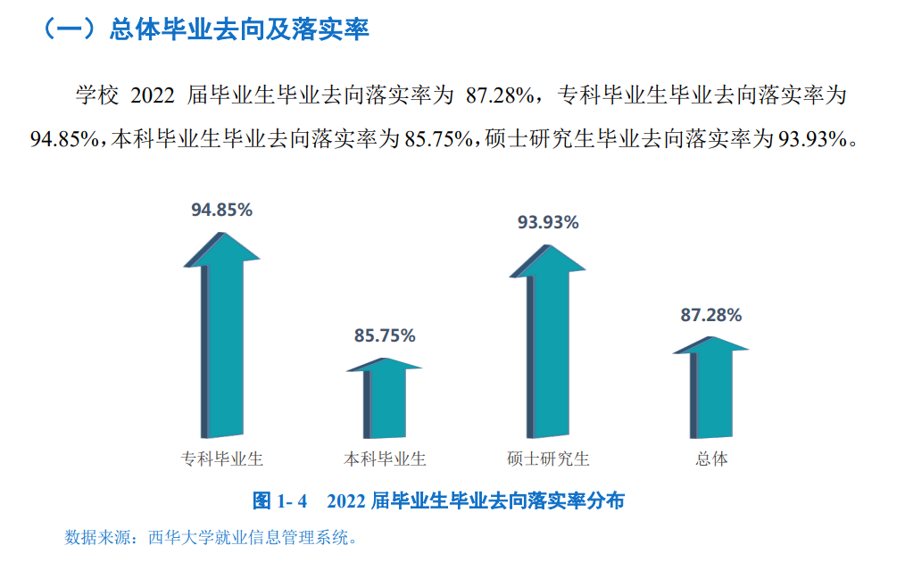 西華大學(xué)就業(yè)率怎么樣,就業(yè)前景好嗎?