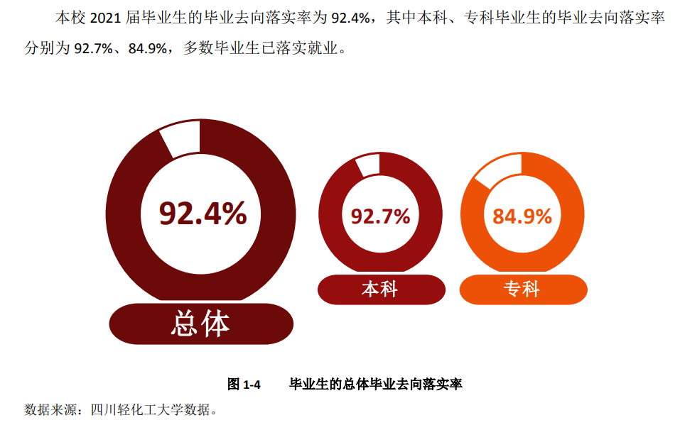 四川輕化工大學(xué)就業(yè)率怎么樣,就業(yè)前景好嗎?