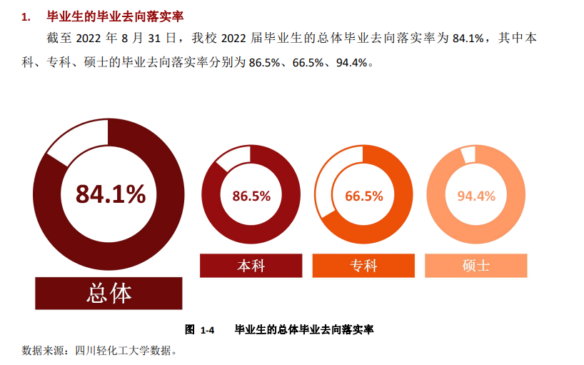 四川輕化工大學(xué)就業(yè)率怎么樣,就業(yè)前景好嗎?