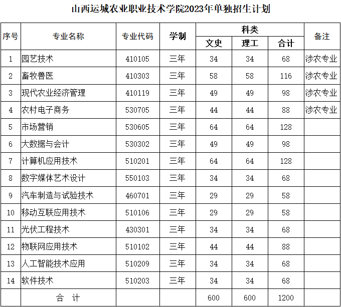 山西運城農業職業技術學院單招專業一覽表