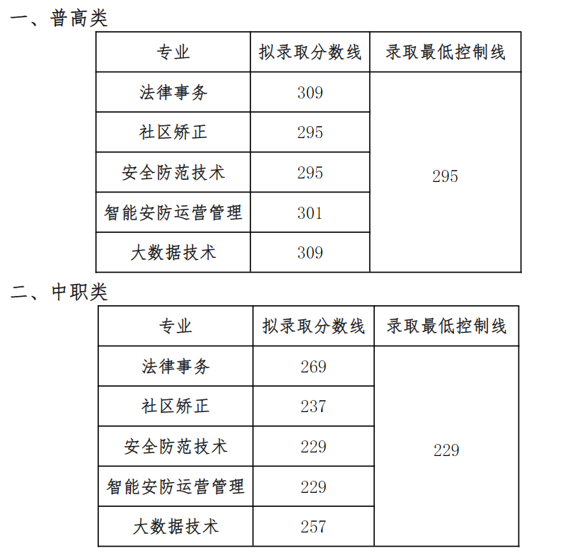 2024年四川司法警官職業學院單招錄取分數線
