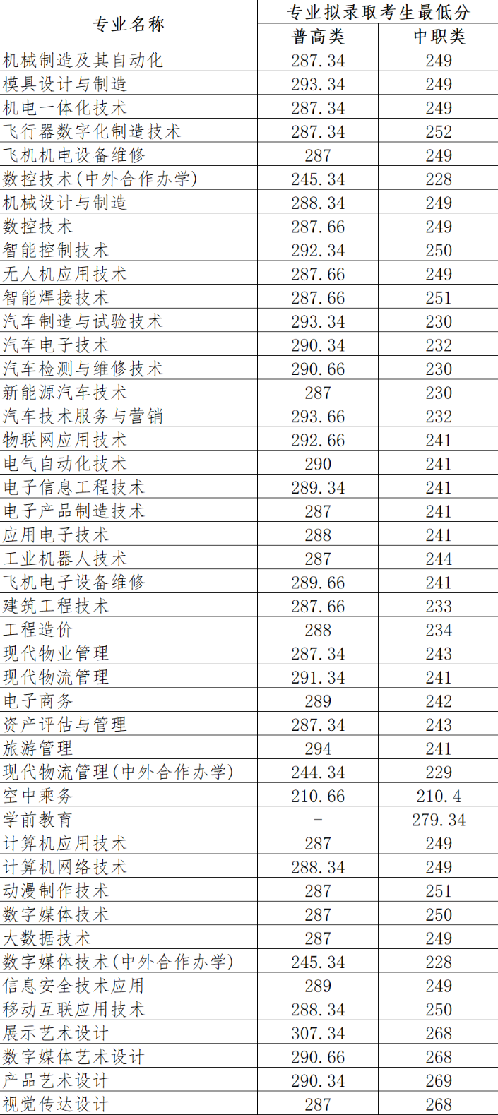 2024年四川航天職業(yè)技術(shù)學(xué)院單招錄取分數(shù)線