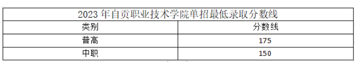 2024年自貢職業技術學院單招錄取分數線