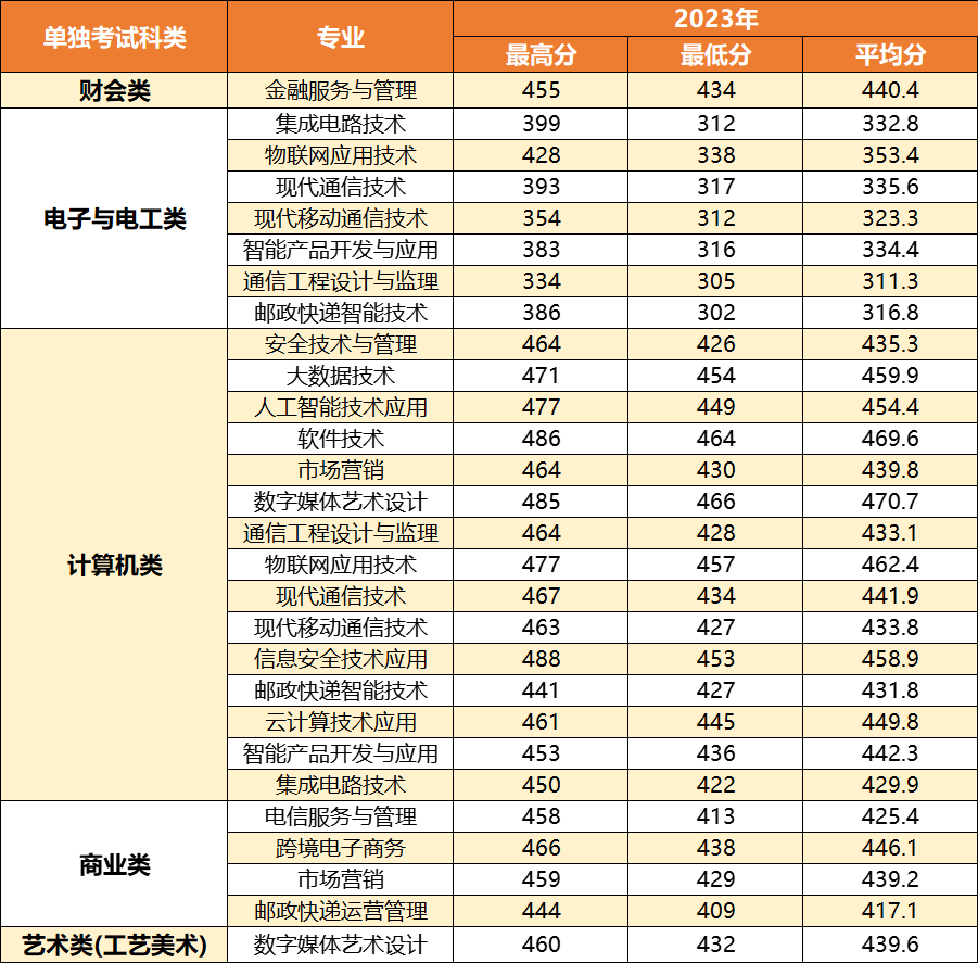 2024年浙江郵電職業技術學院單招錄取分數線