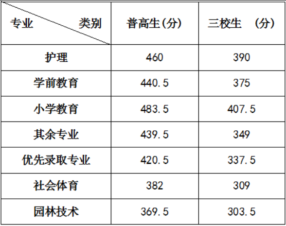 2024年咸陽職業技術學院單招錄取分數線