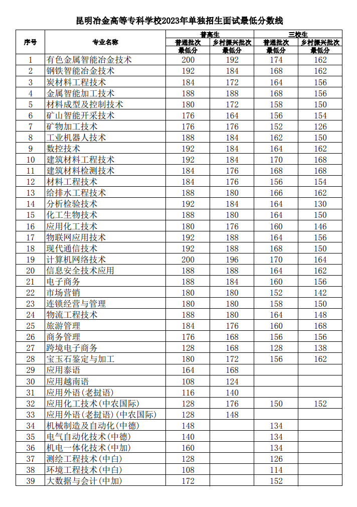 2024年昆明冶金高等?？茖W校單招錄取分數線