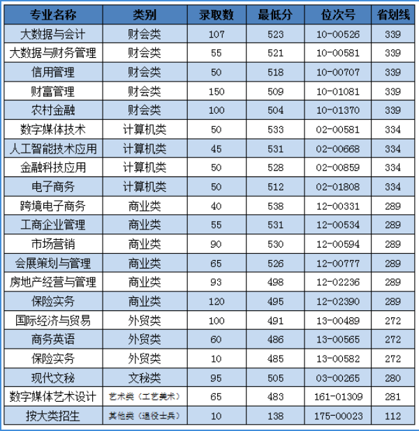 2024年浙江金融職業(yè)學(xué)院?jiǎn)握袖浫》謹(jǐn)?shù)線(xiàn)