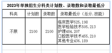 2024年遼源職業技術學院單招錄取分數線