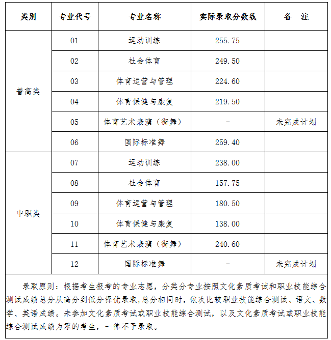 2024年四川體育職業學院單招錄取分數線