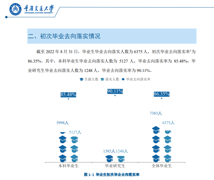 重慶交通大學就業率怎么樣,就業前景好嗎?
