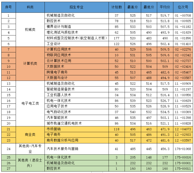 2024年浙江機電職業(yè)技術學院單招錄取分數(shù)線