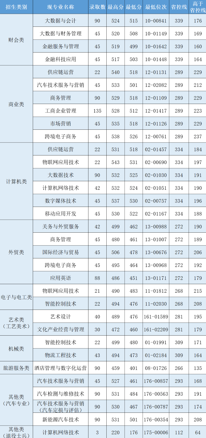 2024年浙江經濟職業技術學院單招錄取分數線