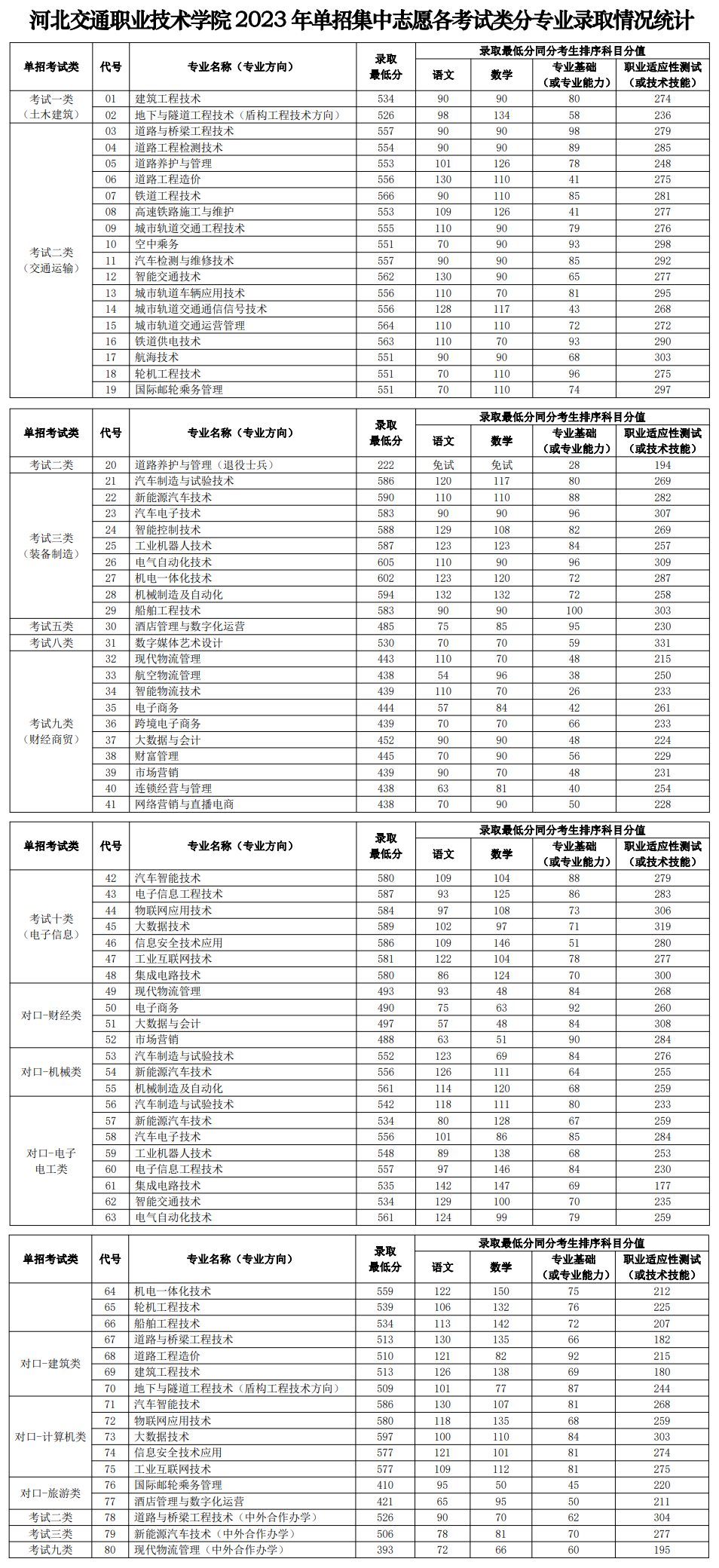 2024年河北交通職業技術學院單招錄取分數線