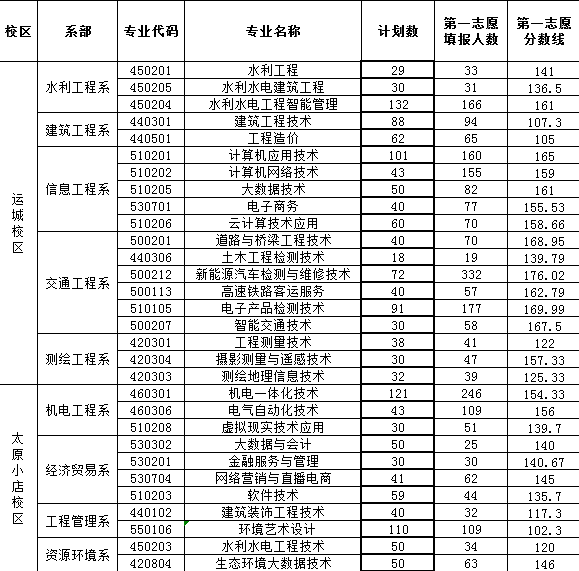 2024年山西水利職業技術學院單招錄取分數線