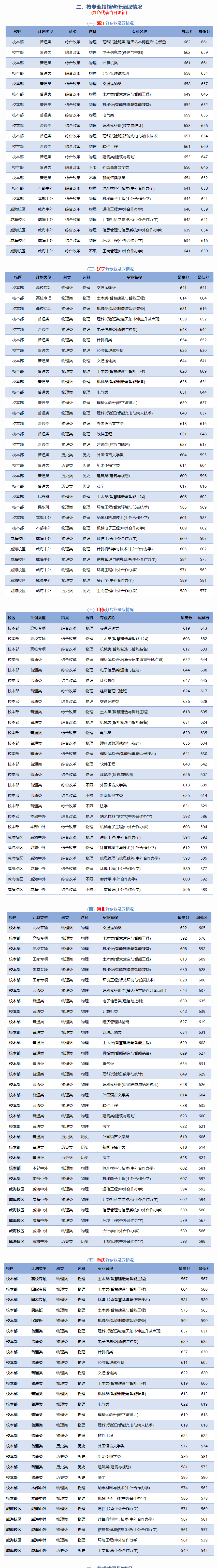 2024年北京交通大學錄取分數線是多少分(附各省錄取最低分)