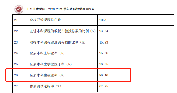 山東藝術學院就業率怎么樣,就業前景好嗎?