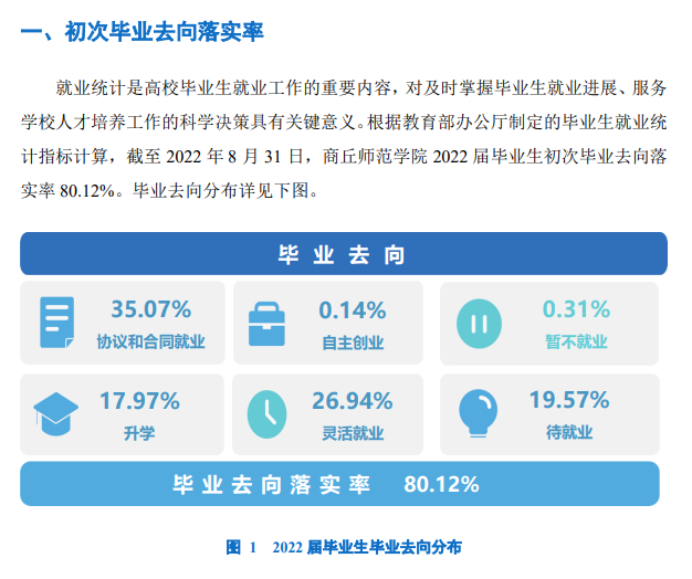 商丘師范學院就業(yè)率怎么樣,就業(yè)前景好嗎?