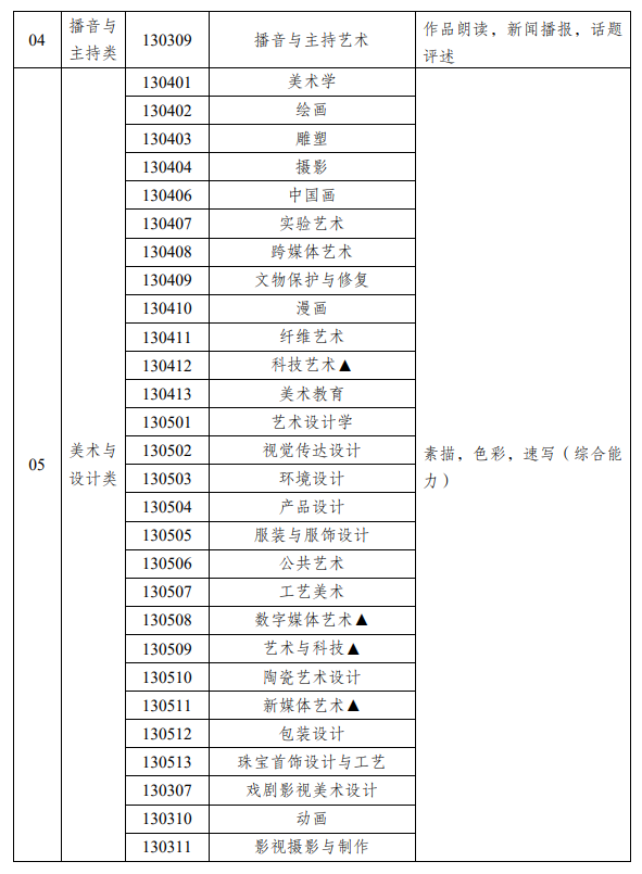 新疆藝術類統考包含哪些專業?
