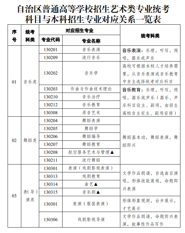 新疆藝術類統考包含哪些專業?