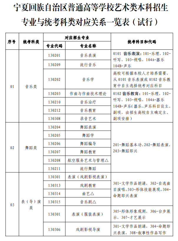 寧夏藝術類統考包含哪些專業?