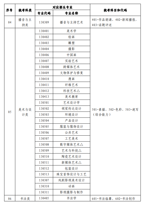 寧夏藝術類統考包含哪些專業?