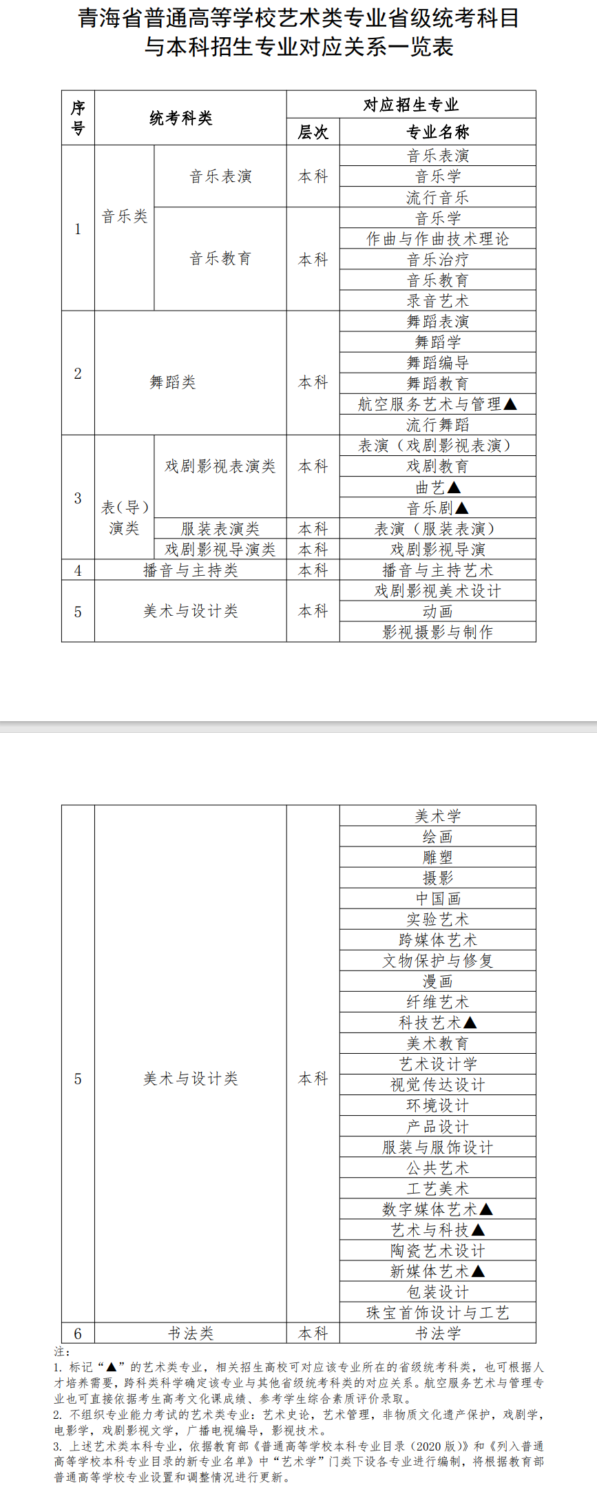 青海藝術類統考包含哪些專業?