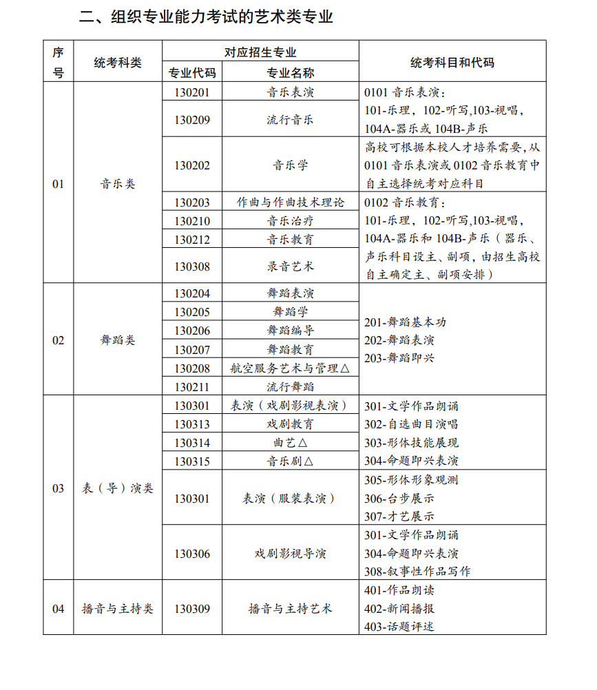 云南藝術類統考包含哪些專業?