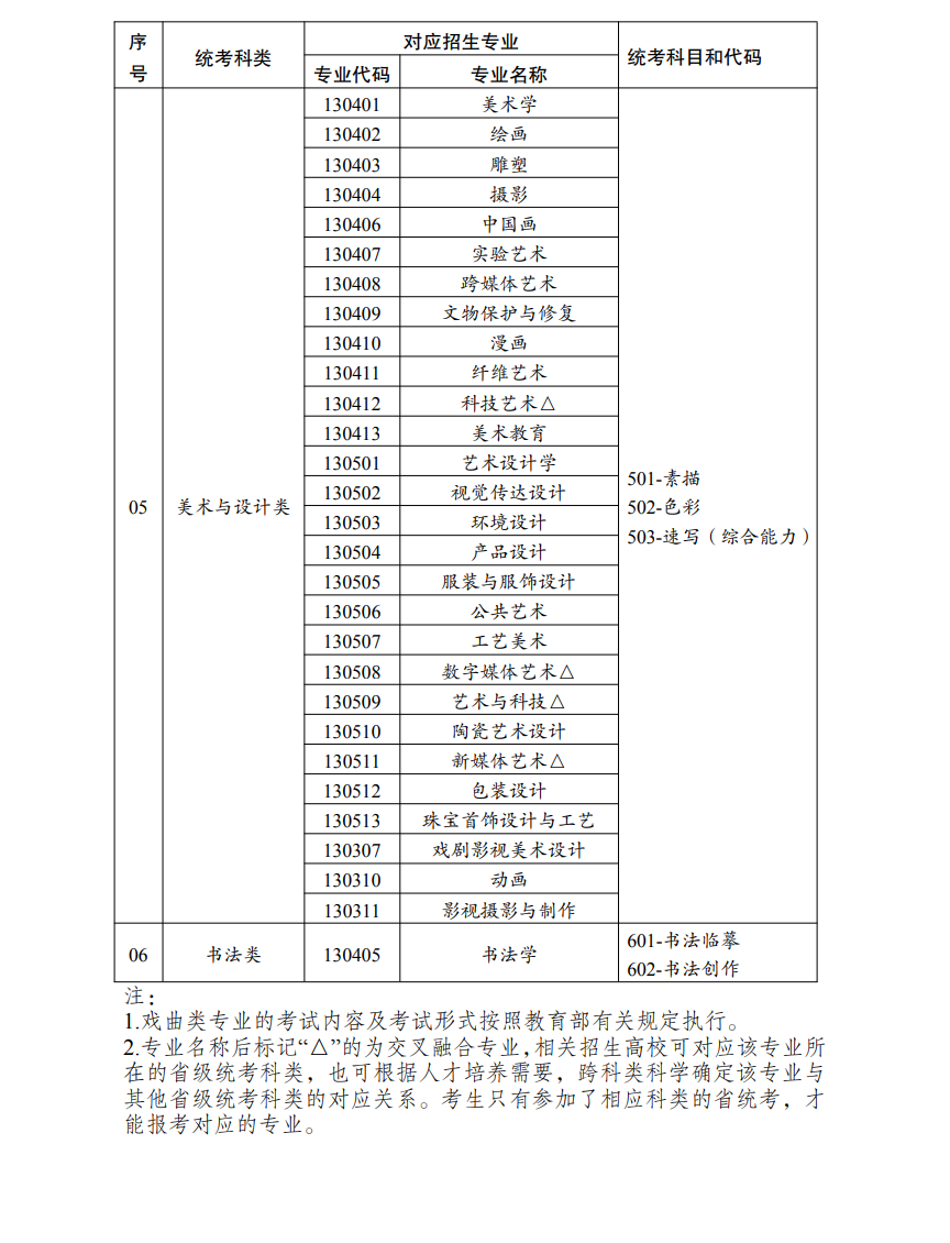 云南藝術類統考包含哪些專業?
