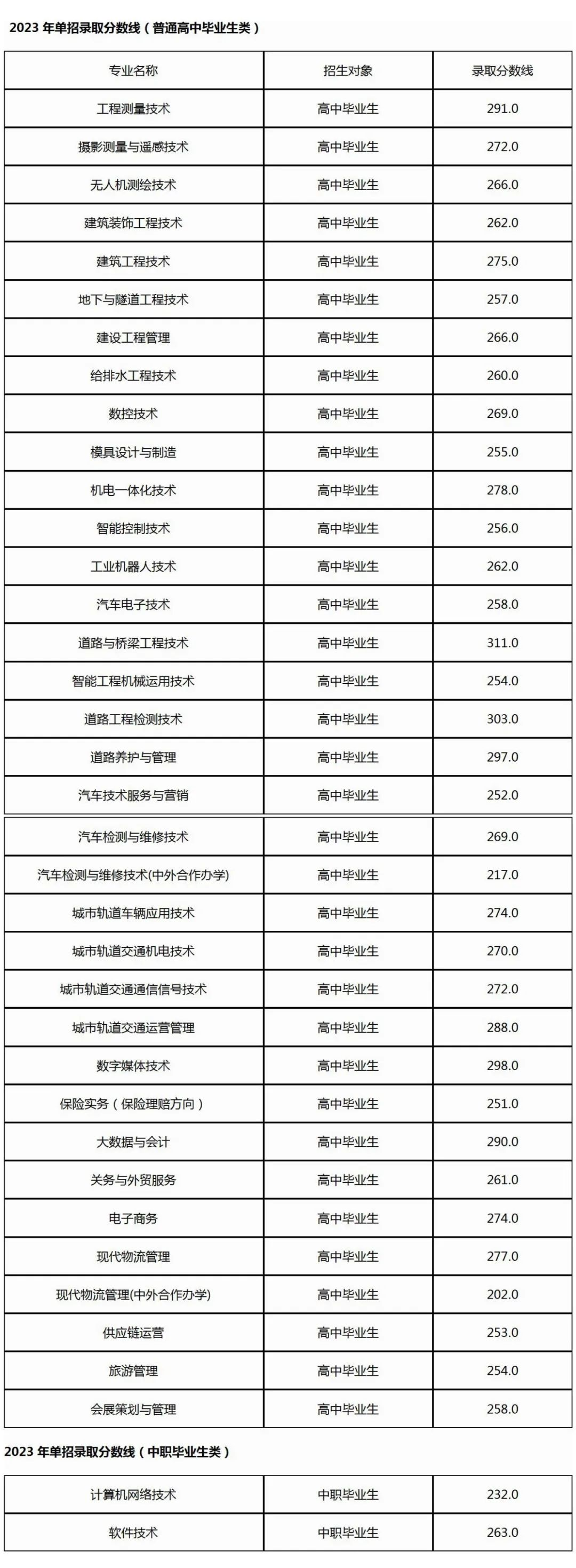 2024年遼寧省交通高等專科學校單招錄取分數線