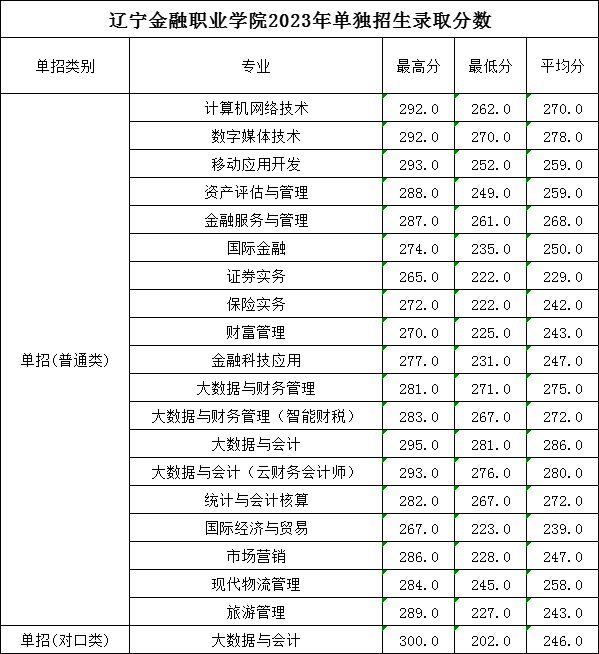 2024年遼寧金融職業(yè)學院單招錄取分數(shù)線