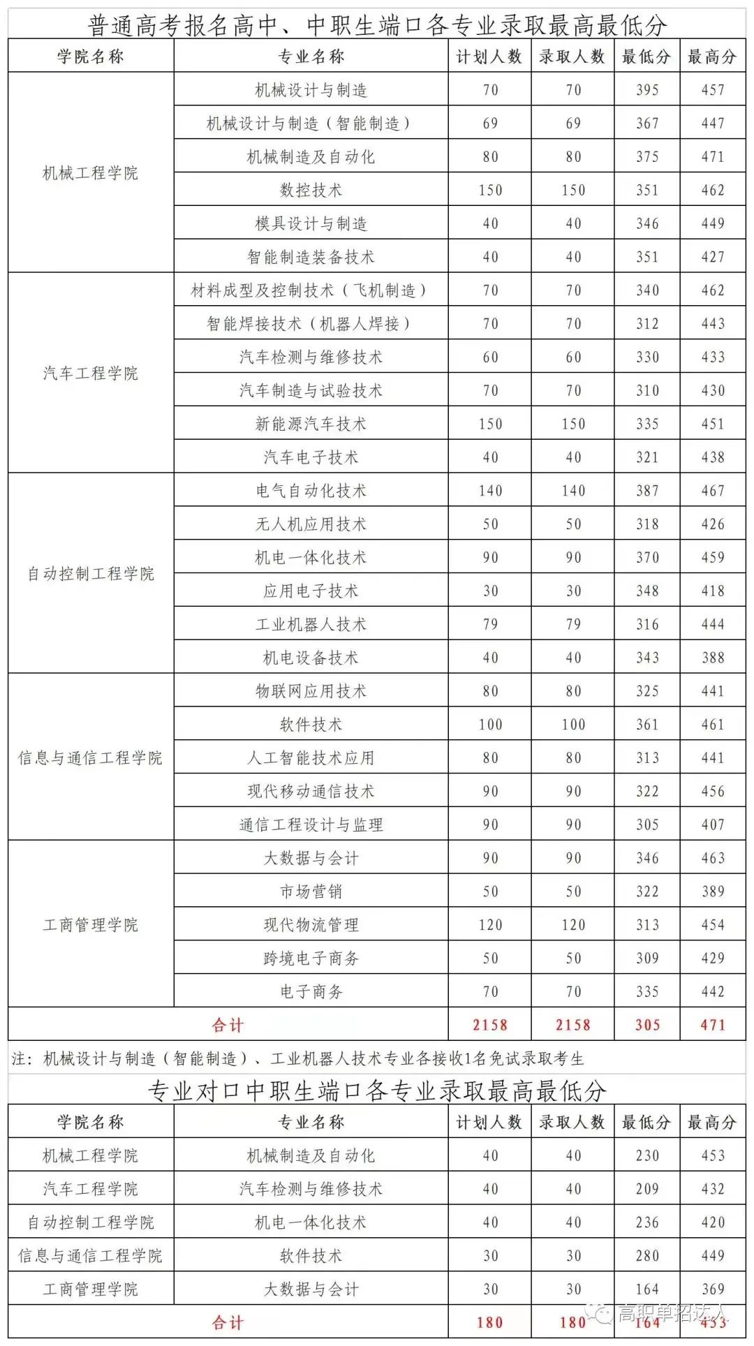 2024年遼寧裝備制造職業技術學院單招錄取分數線