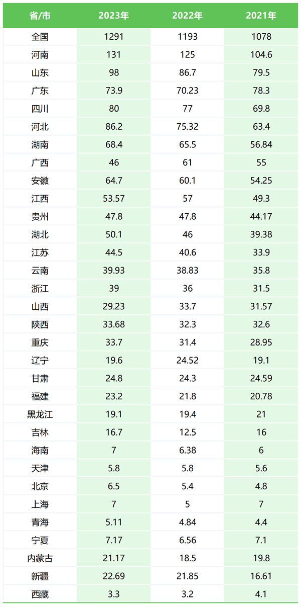 2024年全國(guó)高考考生人數(shù)總共多少人,比2023年人數(shù)多嗎?