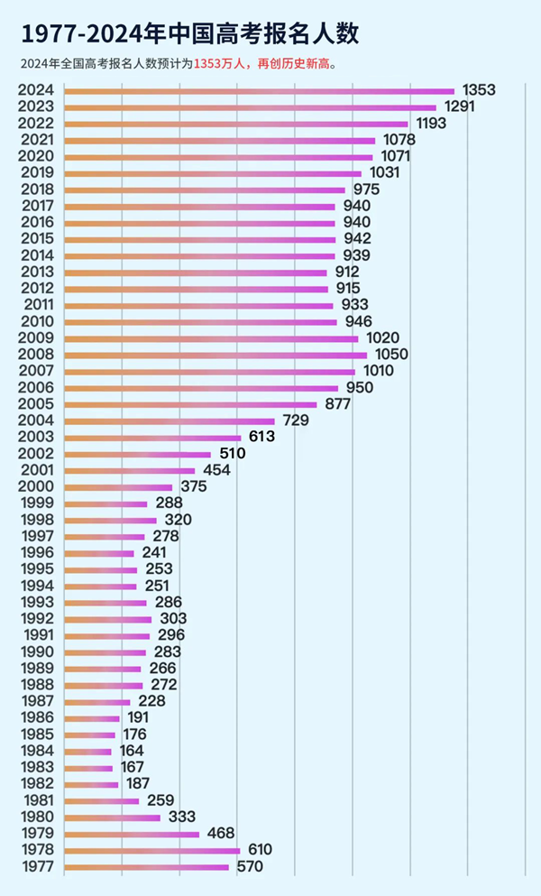 2024年全國(guó)高考考生人數(shù)總共多少人,比2023年人數(shù)多嗎?