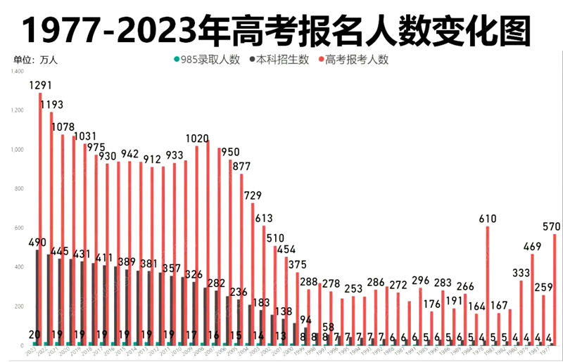 2024年全國各省高考人數統計一覽表(附2023年高考人數)