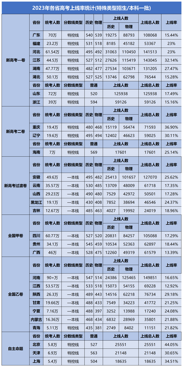 2024年全國各省高考人數統計一覽表(附2023年高考人數)